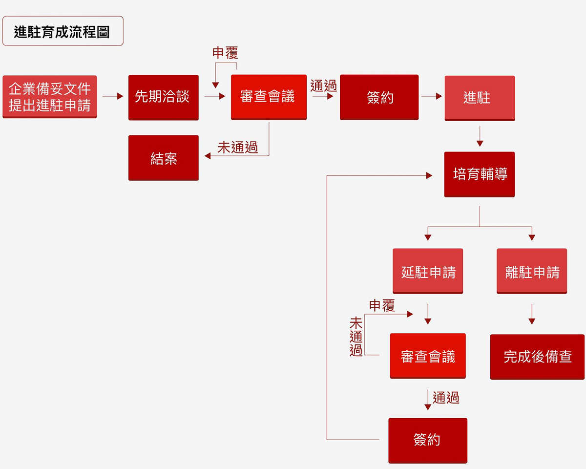 國立台灣大學創新育成中心